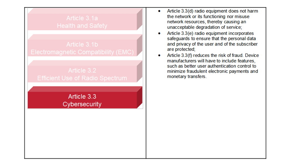 What is RED Article 3.3?