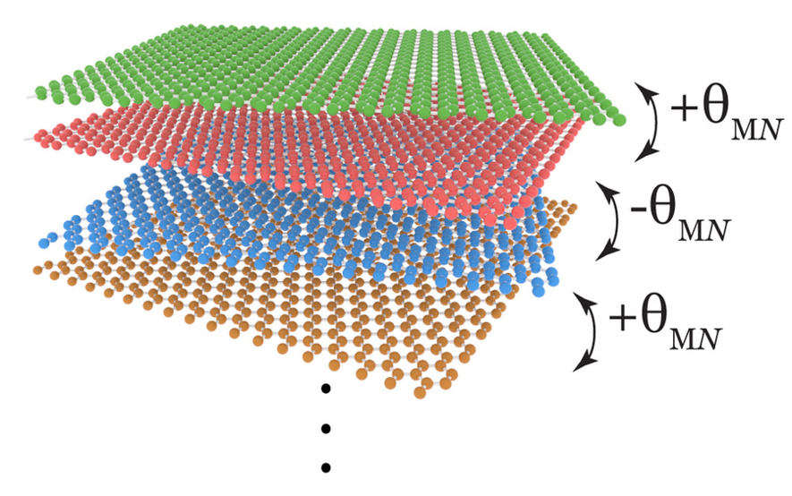 Caption:MIT physicists have established twisted graphene as a new “family” of robust superconductors, each member consisting of alternating graphene layers, stacked at precise angles.